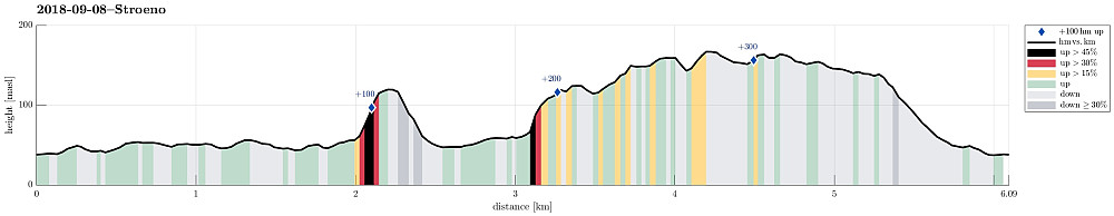 Height profile with indication of inclination (black: very steep, red: steep) as well as height meters up (blue markers).