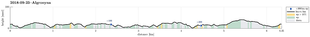 Height profile with indication of inclination as well as height meters up (blue markers).