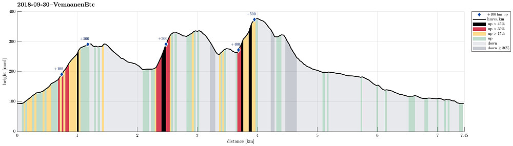Height profile with indication of inclination (black: very steep, red: steep) as well as height meters up (blue markers).