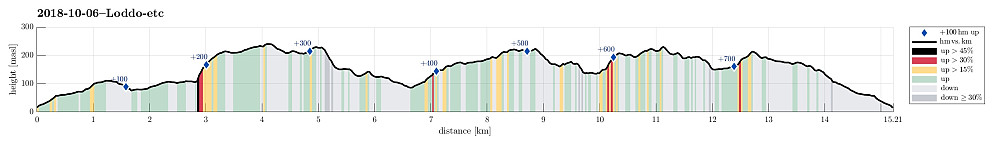 Height profile with indication of inclination (black: very steep, red: steep) as well as height meters up (blue markers).