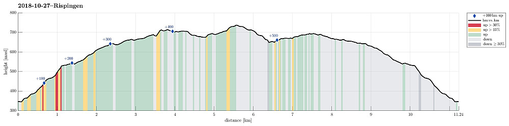 Height profile with indication of inclination (red: steep) as well as height meters up (blue markers).