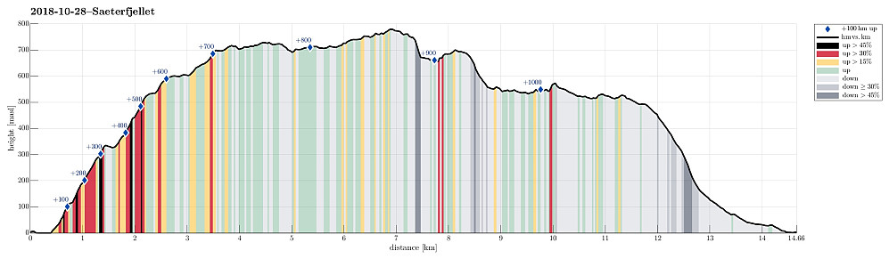 Height profile with indication of inclination (black: very steep, red: steep) as well as height meters up (blue markers).