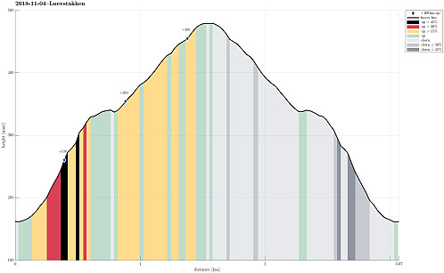 Height profile with indication of inclination (black: very steep, red: steep) as well as height meters up (blue markers).