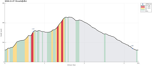 Height profile with indication of inclination (red: steep) as well as height meters up (blue markers).