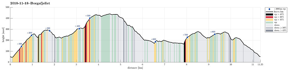 Height profile with indication of inclination (black: very steep, red: steep) as well as height meters up (blue markers).