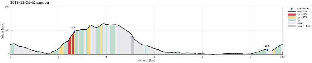 Height profile with indication of inclination (red: steep) as well as height meters up (blue markers).