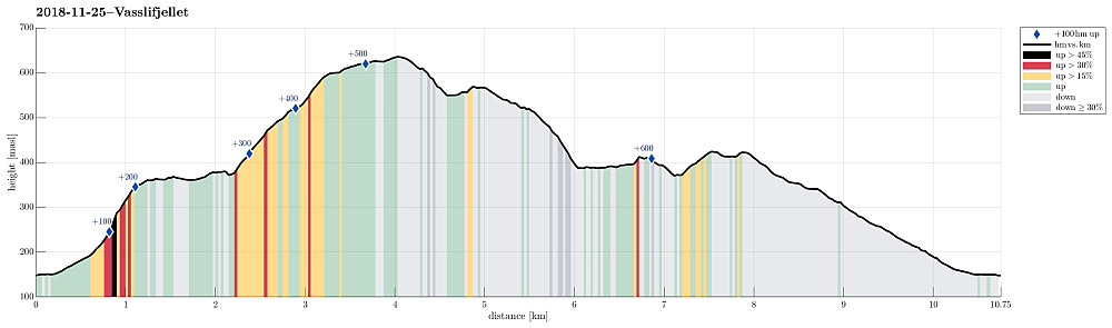 Height profile with indication of inclination (black: very steep, red: steep) as well as height meters up (blue markers).