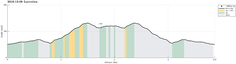 Height profile with indication of inclination as well as height meters up (blue markers).