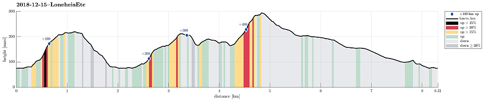 Height profile with indication of inclination (black: very steep, red: steep) as well as height meters up (blue markers).