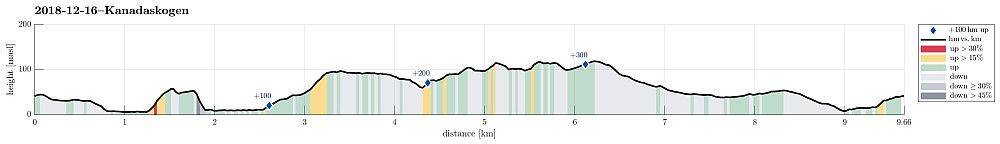 Height profile with indication of inclination (red: steep) as well as height meters up (blue markers).