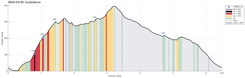 Height profile with indication of inclination (black: very steep, red: steep) as well as height meters up (blue markers).