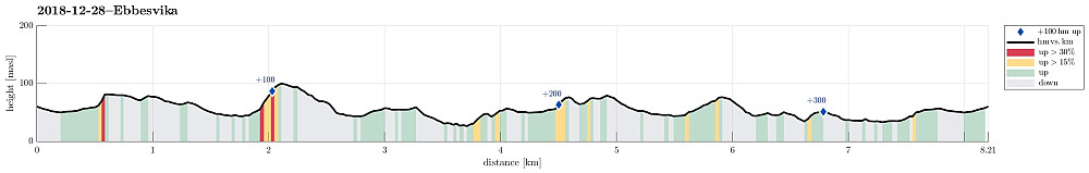 Height profile with indication of inclination (red: steep) as well as height meters up (blue markers).