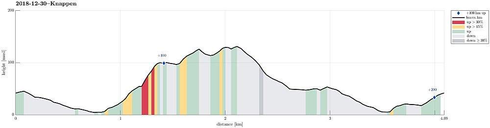 Height profile with indication of inclination (red: steep) as well as height meters up (blue markers).