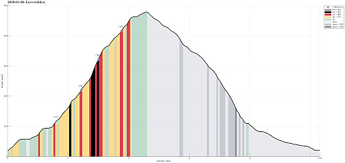 Height profile with indication of inclination (black: very steep, red: steep) as well as height meters up (blue markers).