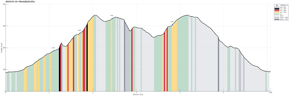 Height profile with indication of inclination (black: very steep, red: steep) as well as height meters up (blue markers).