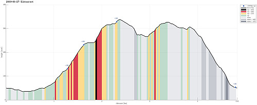 Height profile with indication of inclination (black: very steep, red: steep) as well as height meters up (blue markers).