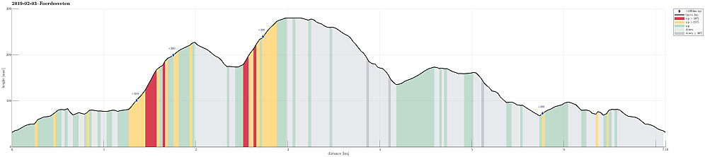 Height profile with indication of inclination (red: steep) as well as height meters up (blue markers).