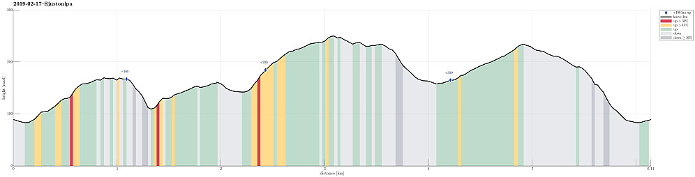 Height profile with indication of inclination (red: steep) as well as height meters up (blue markers).
