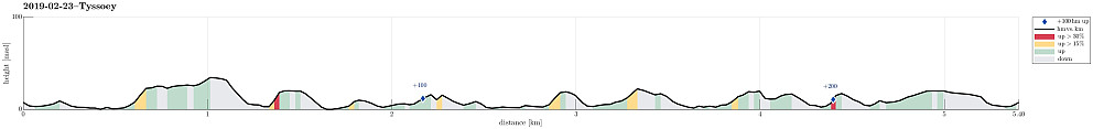 Height profile with indication of inclination (red: steep) as well as height meters up (blue markers).