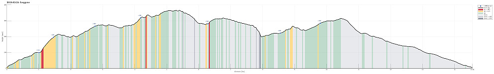 Height profile with indication of inclination (red: steep) as well as height meters up (blue markers).