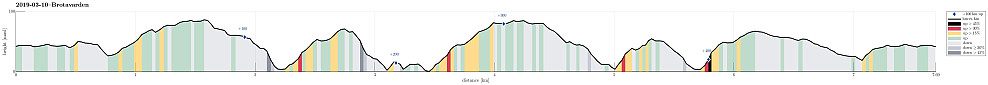 Height profile with indication of inclination (black: very steep, red: steep) as well as height meters up (blue markers).