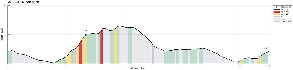 Height profile with indication of inclination (red: steep) as well as height meters up (blue markers).