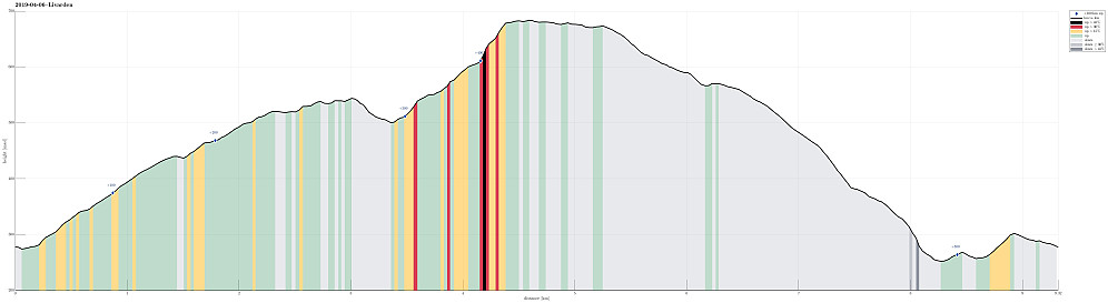 Height profile with indication of inclination (black: very steep, red: steep) as well as height meters up (blue markers).