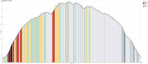 Height profile with indication of inclination (black: very steep, red: steep) as well as height meters up (blue markers).