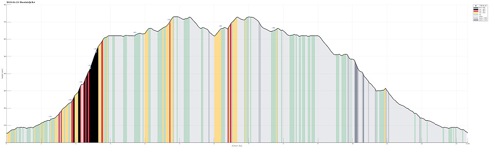 Height profile with indication of inclination (black: very steep, red: steep) as well as height meters up (blue markers).