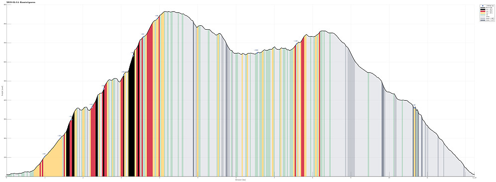 Height profile with indication of inclination (black: very steep, red: steep) as well as height meters up (blue markers).