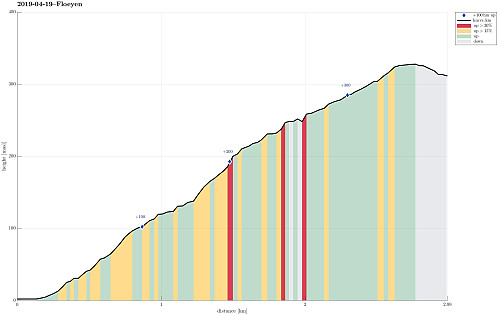 Height profile with indication of inclination (red: steep) as well as height meters up (blue markers).