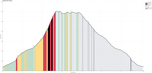 Height profile with indication of inclination (black: very steep, red: steep) as well as height meters up (blue markers).