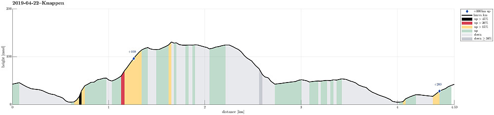 Height profile with indication of inclination (black: very steep, red: steep) as well as height meters up (blue markers).