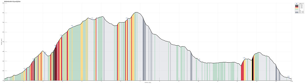 Height profile with indication of inclination (black: very steep, red: steep) as well as height meters up (blue markers).