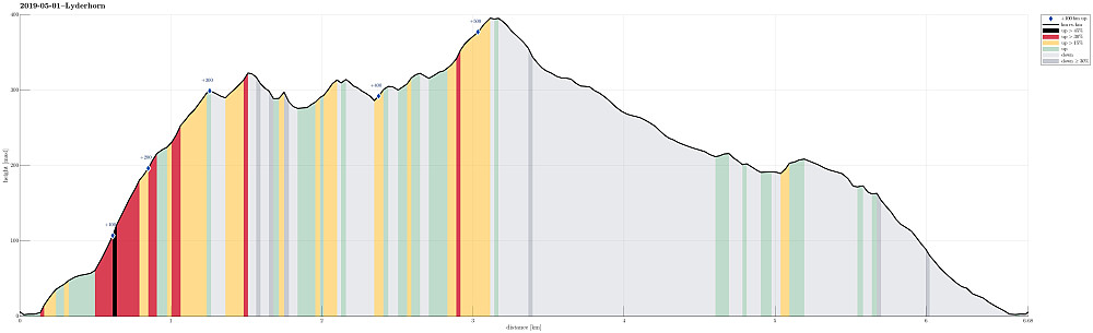 Height profile with indication of inclination (black: very steep, red: steep) as well as height meters up (blue markers).