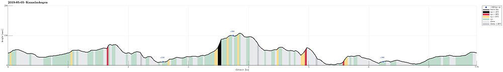 Height profile with indication of inclination (black: very steep, red: steep) as well as height meters up (blue markers).
