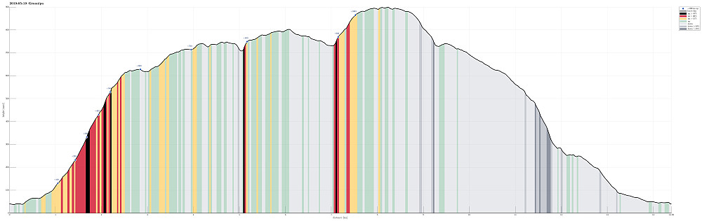 Height profile with indication of inclination (black: very steep, red: steep) as well as height meters up (blue markers).