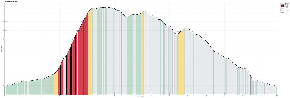 Height profile with indication of inclination (black: very steep, red: steep) as well as height meters up (blue markers).