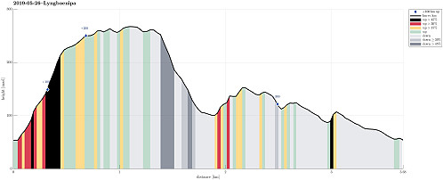 Height profile with indication of inclination (black: very steep, red: steep) as well as height meters up (blue markers).