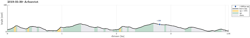 Height profile with indication of inclination as well as height meters up (blue markers).