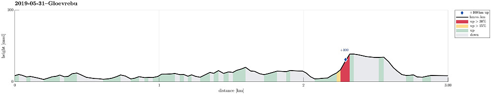 Height profile with indication of inclination (red: steep) as well as height meters up (blue markers).