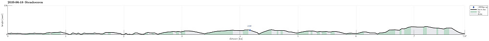 Height profile with indication of inclination as well as height meters up (blue markers).