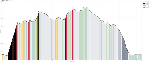 Height profile with indication of inclination (black: very steep, red: steep) as well as height meters up (blue markers).