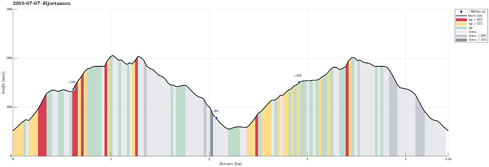 Height profile with indication of inclination (red: steep) as well as height meters up (blue markers).