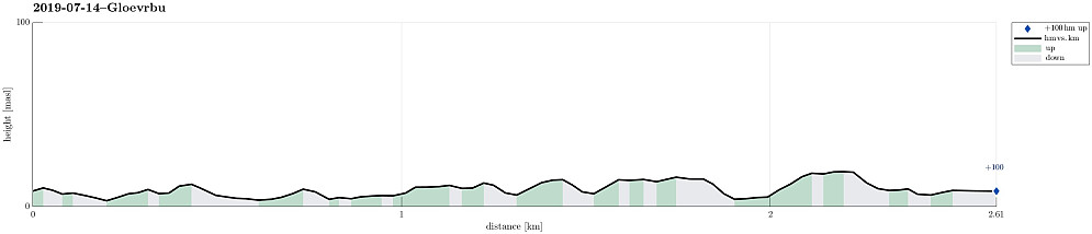 Height profile with indication of inclination as well as height meters up (blue markers).