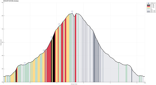Height profile with indication of inclination (black: very steep, red: steep) as well as height meters up (blue markers).