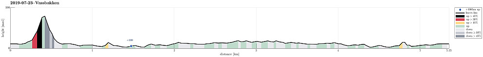 Height profile with indication of inclination (black: very steep, red: steep) as well as height meters up (blue markers).