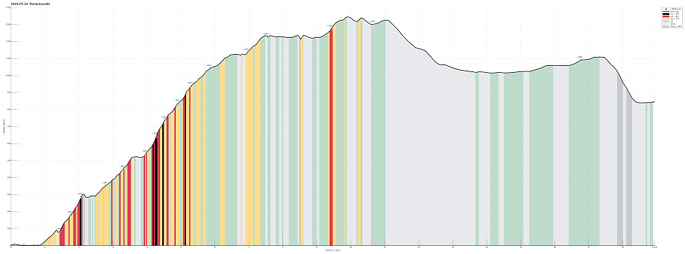 Height profile with indication of inclination (black: very steep, red: steep) as well as height meters up (blue markers).
