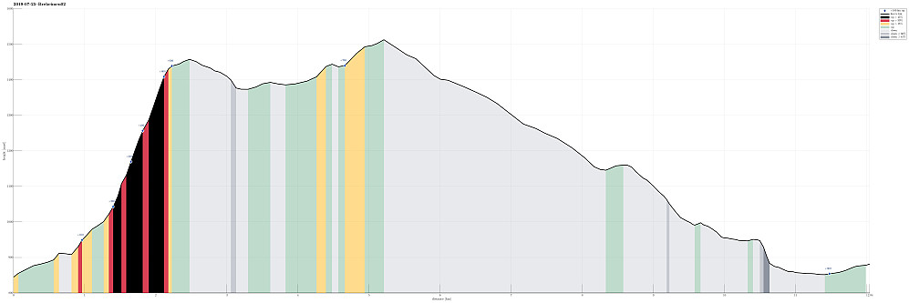 Height profile with indication of inclination (black: very steep, red: steep) as well as height meters up (blue markers).