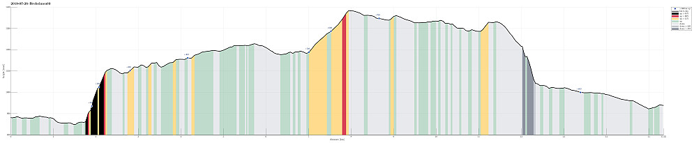 Height profile with indication of inclination (black: very steep, red: steep) as well as height meters up (blue markers).